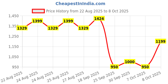 ajio.com allen solly Boys Slim Fit Trousers with Insert Pockets allen solly Price History Graph from 22 Aug 2025 to 8 Oct 2025