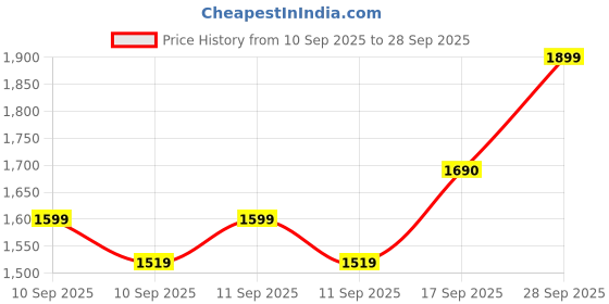 ajio.com allen solly Boys Slim Fit Trousers with Insert Pockets allen solly Price History Graph from 10 Sep 2025 to 28 Sep 2025