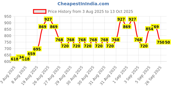ajio.com allen solly Boys Spread Collar Shirt with Short Sleeves  allen solly Price History Graph from 3 Aug 2025 to 13 Oct 2025
