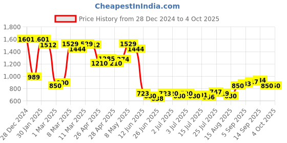 ajio.com allen solly Boys Straight Fit Joggers with Drawstring Waist allen solly Price History Graph from 28 Dec 2024 to 4 Oct 2025