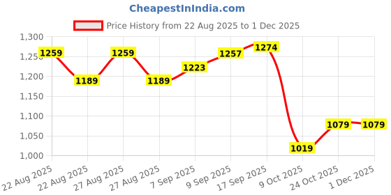 ajio.com allen solly Boys Straight Fit Track Pants with Drawstring Waistband allen solly Price History Graph from 22 Aug 2025 to 30 Nov 2025
