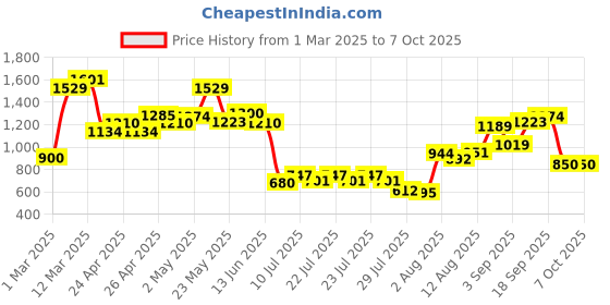 ajio.com allen solly Boys Straight Track Pants with Elasticated Drawstring Waist allen solly Price History Graph from 1 Mar 2025 to 7 Oct 2025