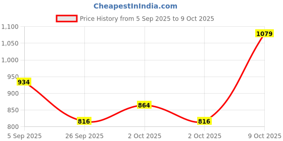 ajio.com allen solly Boys Straight Track Pants with Elasticated Drawstring Waist allen solly Price History Graph from 5 Sep 2025 to 9 Oct 2025