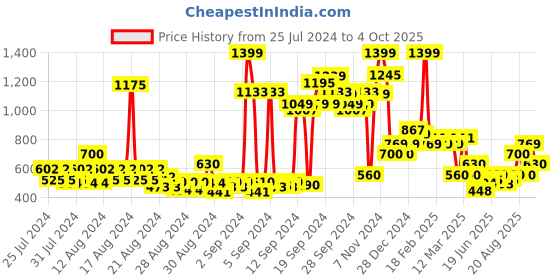 ajio.com allen solly Boys Straight Track Pants with Insert Pockets allen solly Price History Graph from 25 Jul 2024 to 4 Oct 2025