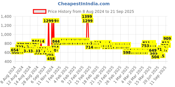 ajio.com allen solly Boys Striped Polo T-Shirt allen solly Price History Graph from 8 Aug 2024 to 21 Sep 2025