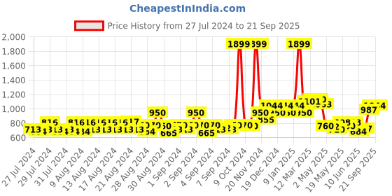 ajio.com allen solly Boys Striped Slim Fit Cotton Shirt allen solly Price History Graph from 27 Jul 2024 to 21 Sep 2025