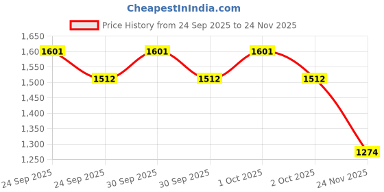 ajio.com allen solly Boys Striped Slim Fit Shirt with Roll-Up Sleeves allen solly Price History Graph from 24 Sep 2025 to 24 Nov 2025