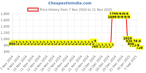 ajio.com allen solly Boys Striped Sweatshirt allen solly Price History Graph from 7 Nov 2024 to 11 Nov 2025