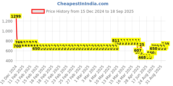 ajio.com allen solly Boys T-Shirt with Full Sleeves allen solly Price History Graph from 15 Dec 2024 to 18 Sep 2025