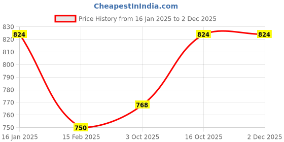 ajio.com allen solly Boys Textured Round-Neck Sweatshirt allen solly Price History Graph from 16 Jan 2025 to 29 Nov 2025
