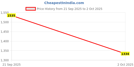 ajio.com allen solly Boys Textured Slim Fit Shirt allen solly Price History Graph from 21 Sep 2025 to 2 Oct 2025