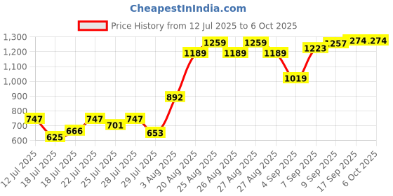 ajio.com allen solly Boys Track Pants allen solly Price History Graph from 12 Jul 2025 to 4 Oct 2025