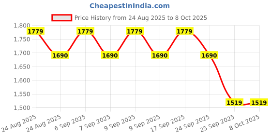 ajio.com allen solly Boys Trousers with Insert Pockets allen solly Price History Graph from 24 Aug 2025 to 8 Oct 2025