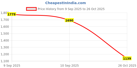 ajio.com allen solly Boys Trousers with Insert Pockets allen solly Price History Graph from 9 Sep 2025 to 26 Oct 2025