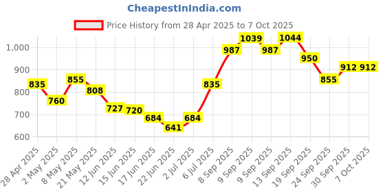 ajio.com allen solly Boys Typographic Pattern Regular Fit Hoodie allen solly Price History Graph from 28 Apr 2025 to 7 Oct 2025
