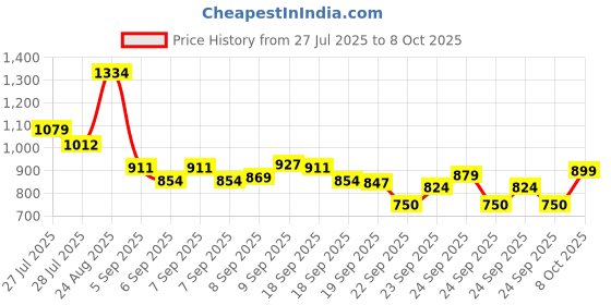 ajio.com allen solly Boys Typographic Print Regular Fit Polo T-Shirt allen solly Price History Graph from 27 Jul 2025 to 8 Oct 2025