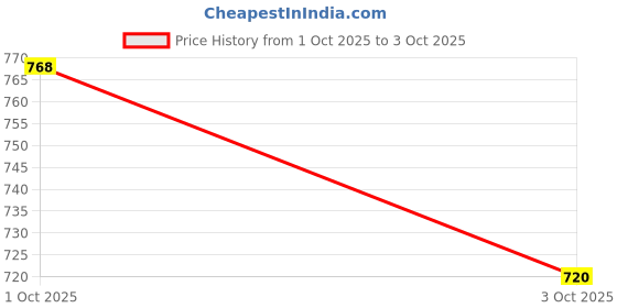ajio.com allen solly Boys Typographic Print Regular Fit Sweatshirt allen solly Price History Graph from 1 Oct 2025 to 3 Oct 2025