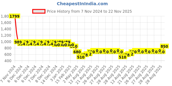 ajio.com allen solly Boys Typographic Print Regular Fit Sweatshirt with Full Sleeves allen solly Price History Graph from 7 Nov 2024 to 22 Nov 2025