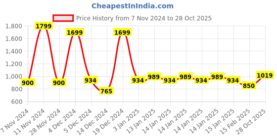 ajio.com allen solly Boys Typographic Print Regular Fit Sweatshirt with Full Sleeves allen solly Price History Graph from 7 Nov 2024 to 28 Oct 2025