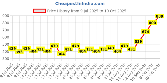 ajio.com allen solly Boys Typographic Print Regular Fit T-Shirt allen solly Price History Graph from 9 Jul 2025 to 10 Oct 2025
