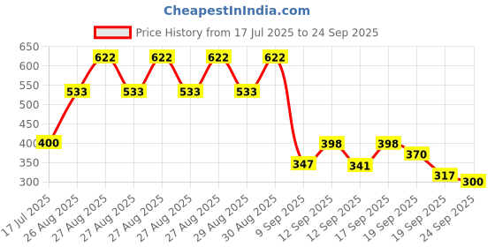 ajio.com allen solly Boys Typographic Print Regular Fit T-Shirt allen solly Price History Graph from 17 Jul 2025 to 24 Sep 2025