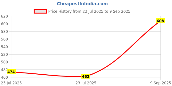 ajio.com allen solly Boys Typographic Print Regular Fit T-Shirt allen solly Price History Graph from 23 Jul 2025 to 9 Sep 2025