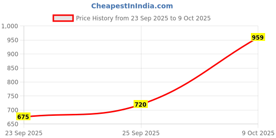 ajio.com allen solly Boys Typographic Print Sweatshirt with Full Sleeves allen solly Price History Graph from 23 Sep 2025 to 9 Oct 2025