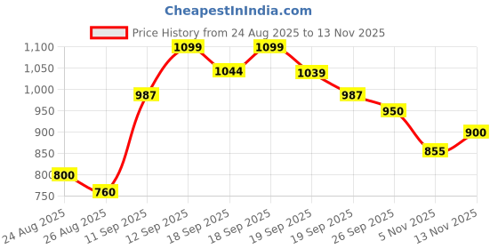 ajio.com allen solly Boys Typographic Regular Fit Hooded Sweatshirt allen solly Price History Graph from 24 Aug 2025 to 13 Nov 2025