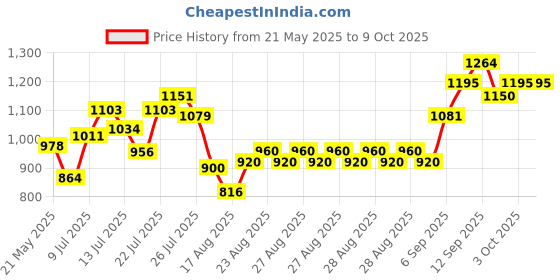 ajio.com allen solly Boys Washed Regular Fit Jacket allen solly Price History Graph from 21 May 2025 to 9 Oct 2025