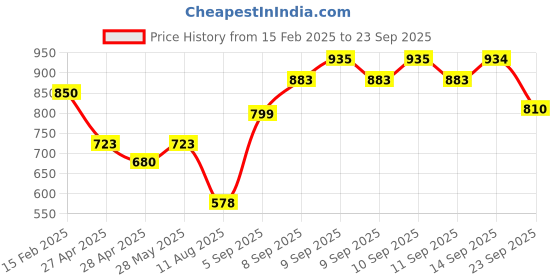 ajio.com allen solly Boys Western Wear Embroidery Sweatshirt allen solly Price History Graph from 15 Feb 2025 to 23 Sep 2025