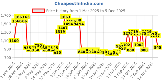ajio.com allen solly Boys Western Wear Jeans allen solly Price History Graph from 1 Mar 2025 to 5 Dec 2025