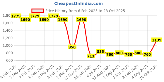 ajio.com allen solly Boys Western Wear Micro Print Sweatshirt allen solly Price History Graph from 6 Feb 2025 to 28 Oct 2025
