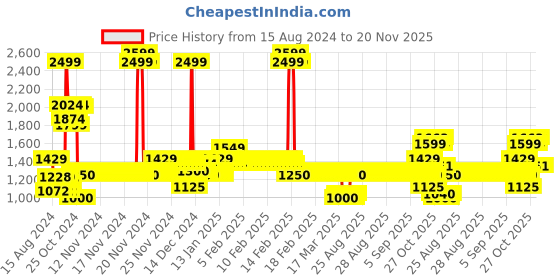 ajio.com allen solly Boys Zip-Front Hooded Quilted Jacket allen solly Price History Graph from 15 Aug 2024 to 20 Nov 2025