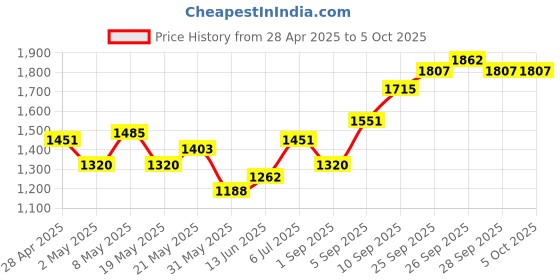 ajio.com allen solly Boys Zip Front Jacket allen solly Price History Graph from 28 Apr 2025 to 4 Oct 2025