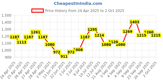 ajio.com allen solly Boys Zip-Front Jacket with Full Sleeves allen solly Price History Graph from 24 Apr 2025 to 2 Oct 2025