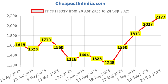 ajio.com allen solly Boys Zip-Front Jacket with Full Sleeves allen solly Price History Graph from 28 Apr 2025 to 24 Sep 2025