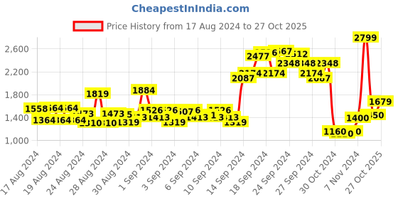 ajio.com allen solly Boys Zip-Front Quilted Jacket allen solly Price History Graph from 17 Aug 2024 to 27 Oct 2025