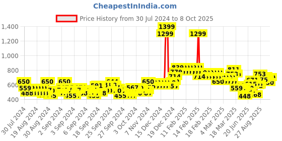 ajio.com allen solly Brand Print Ankle-Length Leggings allen solly Price History Graph from 30 Jul 2024 to 8 Oct 2025