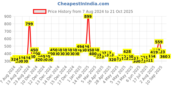 ajio.com allen solly Brand Print Cotton Shorts allen solly Price History Graph from 7 Aug 2024 to 21 Oct 2025