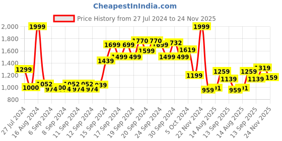 ajio.com allen solly Brand Print Crew-Neck Sweatshirt allen solly Price History Graph from 27 Jul 2024 to 24 Nov 2025