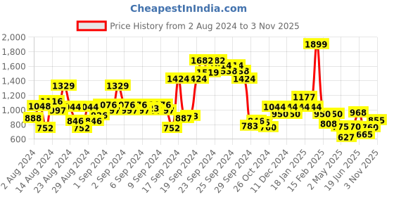 ajio.com allen solly Brand Print Crew-Neck Sweatshirt allen solly Price History Graph from 2 Aug 2024 to 3 Nov 2025