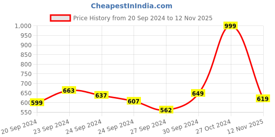 ajio.com allen solly Brand Print Crew-Neck T-Shirt allen solly Price History Graph from 20 Sep 2024 to 12 Nov 2025