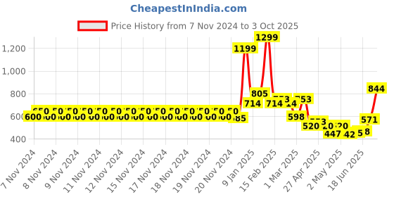 ajio.com allen solly Brand Print Joggers with Drawstring Waist allen solly Price History Graph from 7 Nov 2024 to 3 Oct 2025