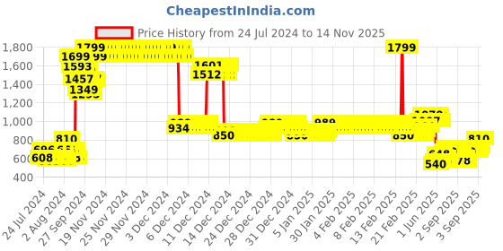 ajio.com allen solly Brand Print Zip-Front Hoodie allen solly Price History Graph from 24 Jul 2024 to 14 Nov 2025