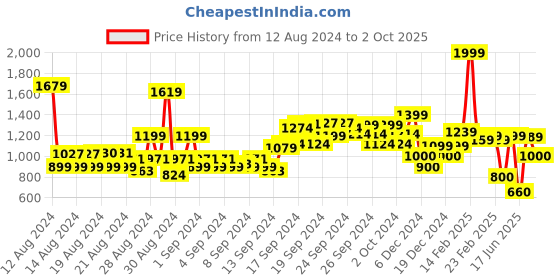 ajio.com allen solly Button-Down Top with Ruffles allen solly Price History Graph from 12 Aug 2024 to 2 Oct 2025