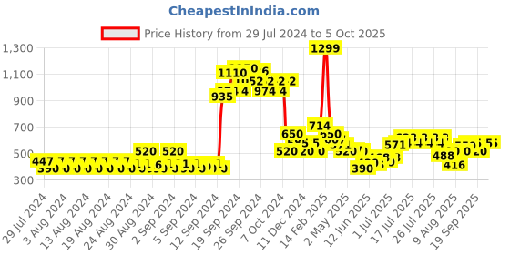 ajio.com allen solly Cardigan with Single Button allen solly Price History Graph from 29 Jul 2024 to 5 Oct 2025