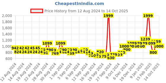 ajio.com allen solly Checked Hoodie Patch-Pocket Shirt allen solly Price History Graph from 12 Aug 2024 to 14 Oct 2025