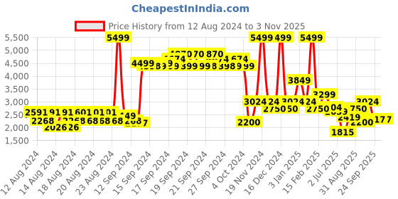 ajio.com allen solly Checked Notched Lapel Peacoat allen solly Price History Graph from 12 Aug 2024 to 3 Nov 2025