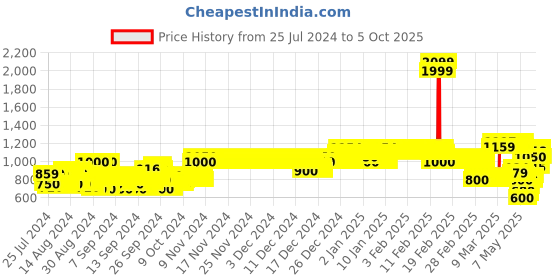 ajio.com allen solly Checked Pleat-Front Trousers allen solly Price History Graph from 25 Jul 2024 to 4 Oct 2025