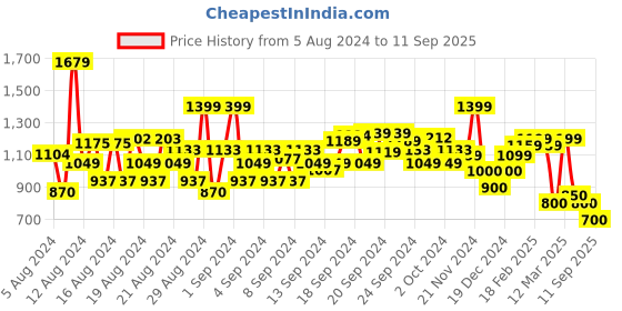 ajio.com allen solly Checked Shirt with Neck Tie-Up allen solly Price History Graph from 5 Aug 2024 to 11 Sep 2025